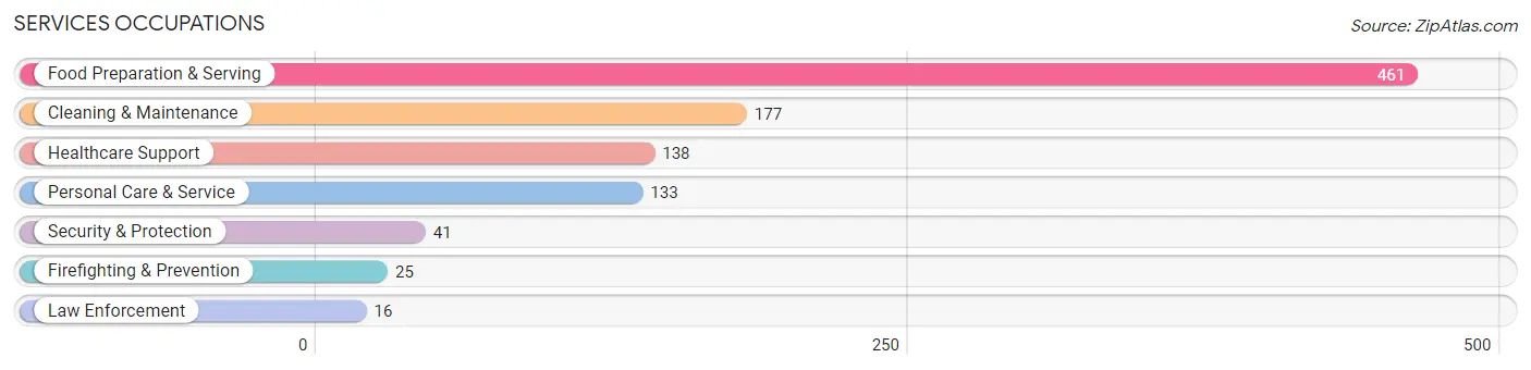 Services Occupations in Red Willow County