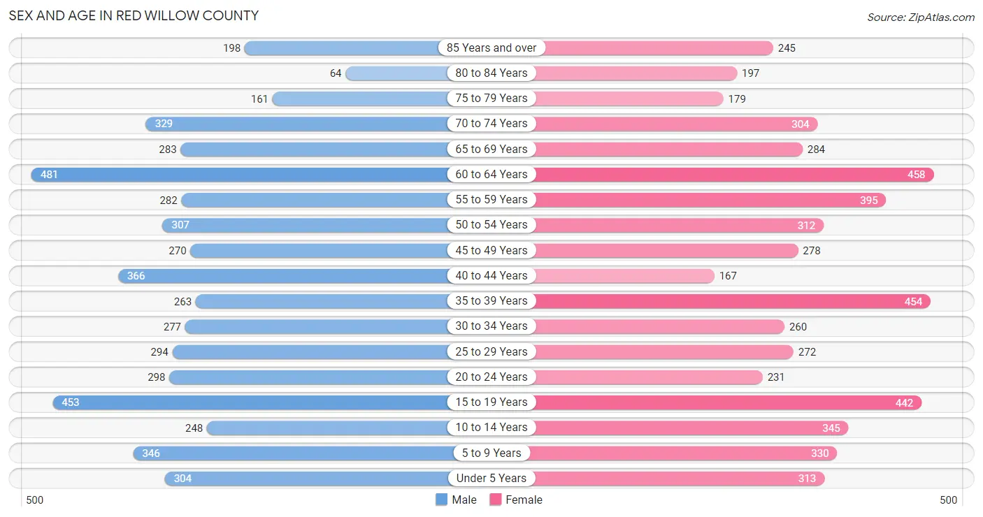 Sex and Age in Red Willow County