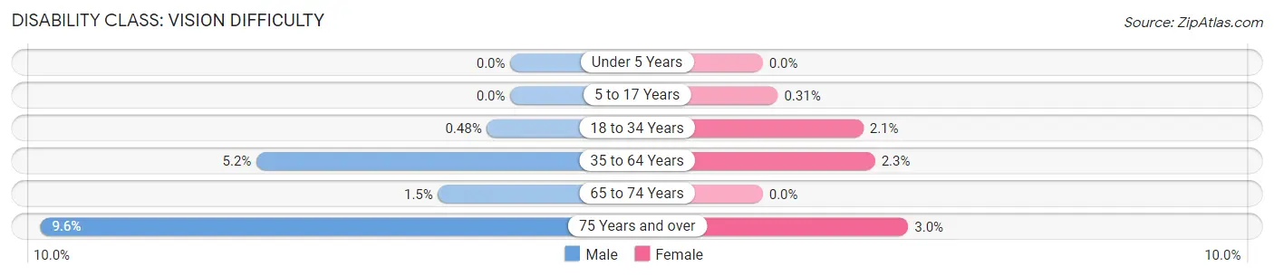 Disability in Red Willow County: <span>Vision Difficulty</span>