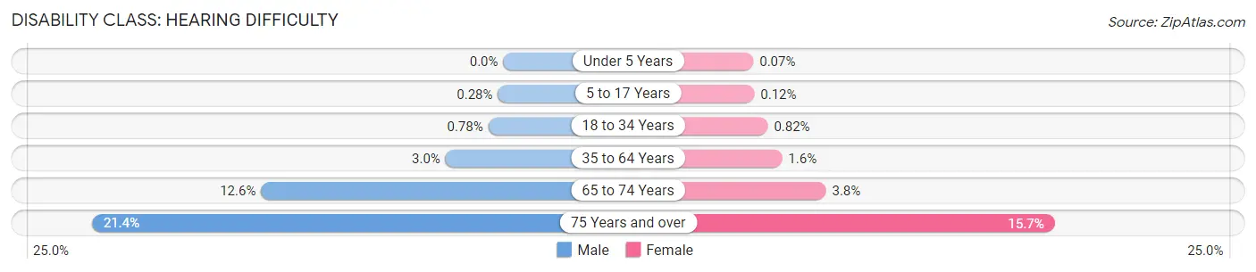 Disability in Atlantic County: <span>Hearing Difficulty</span>