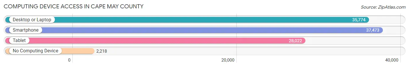 Computing Device Access in Cape May County