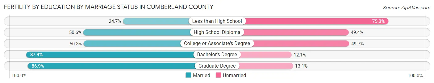Female Fertility by Education by Marriage Status in Cumberland County