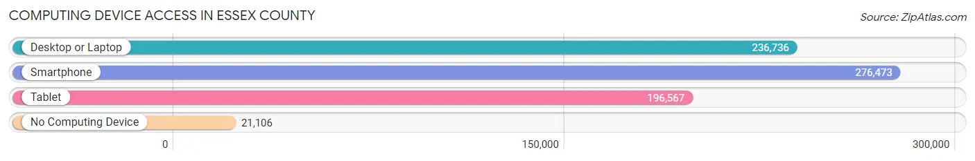 Computing Device Access in Essex County