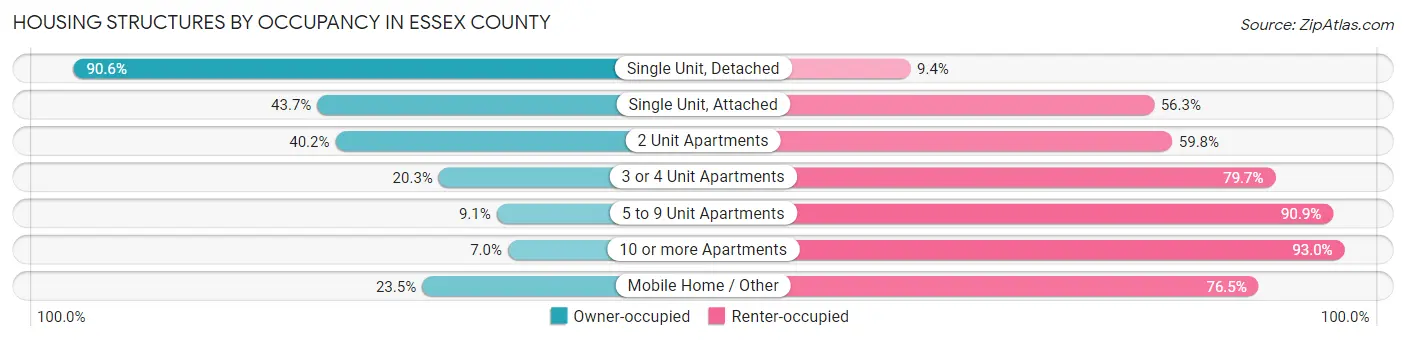 Housing Structures by Occupancy in Essex County