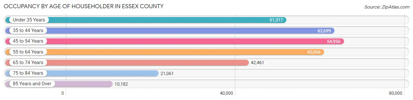 Occupancy by Age of Householder in Essex County