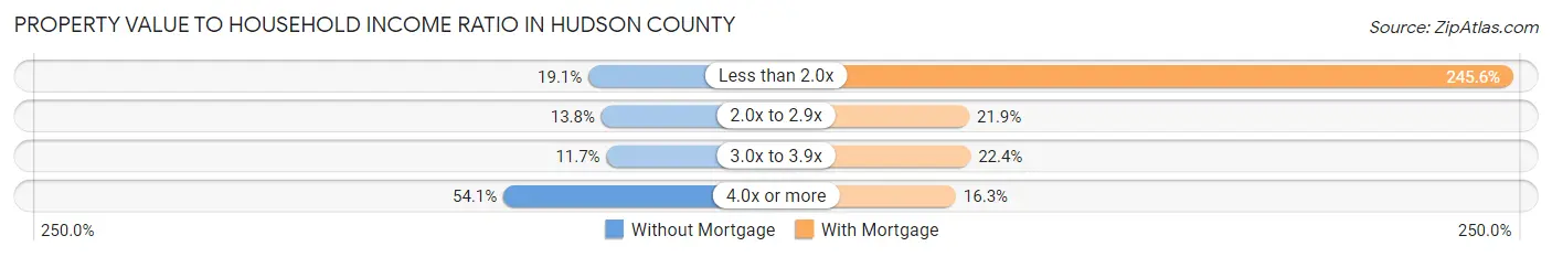Property Value to Household Income Ratio in Hudson County