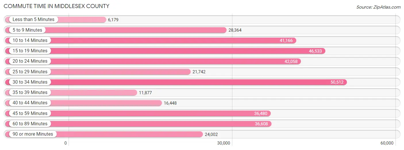 Commute Time in Middlesex County