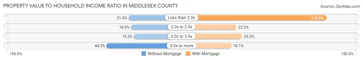 Property Value to Household Income Ratio in Middlesex County