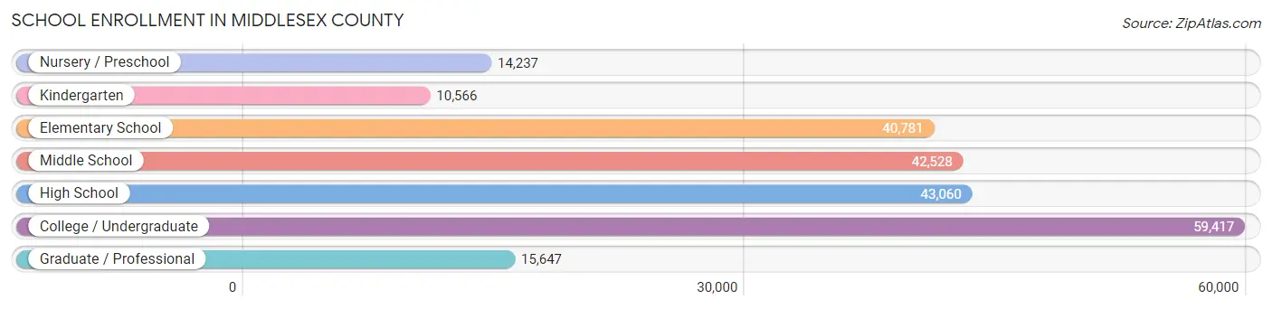 School Enrollment in Middlesex County