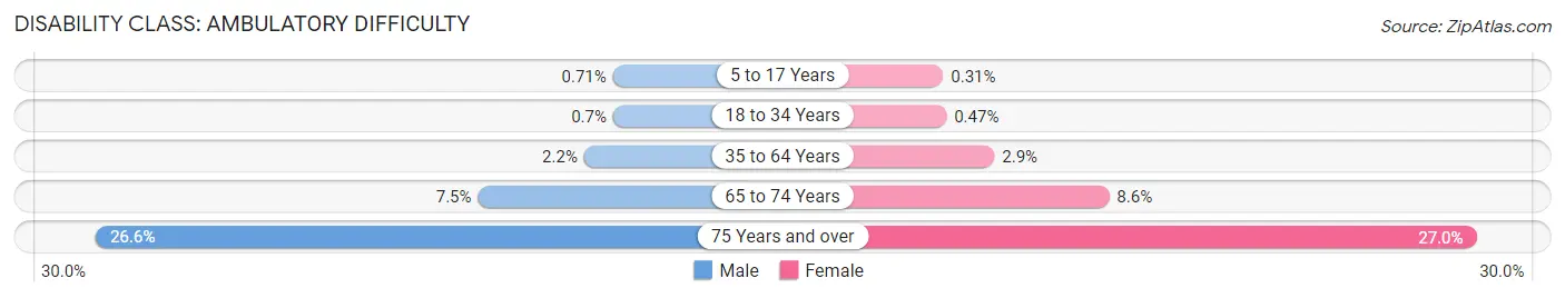 Disability in Morris County: <span>Ambulatory Difficulty</span>