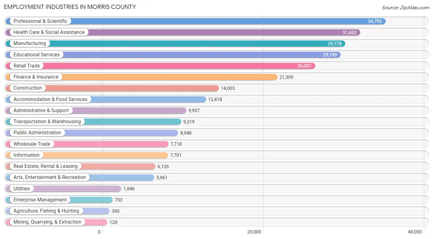 Employment Industries in Morris County