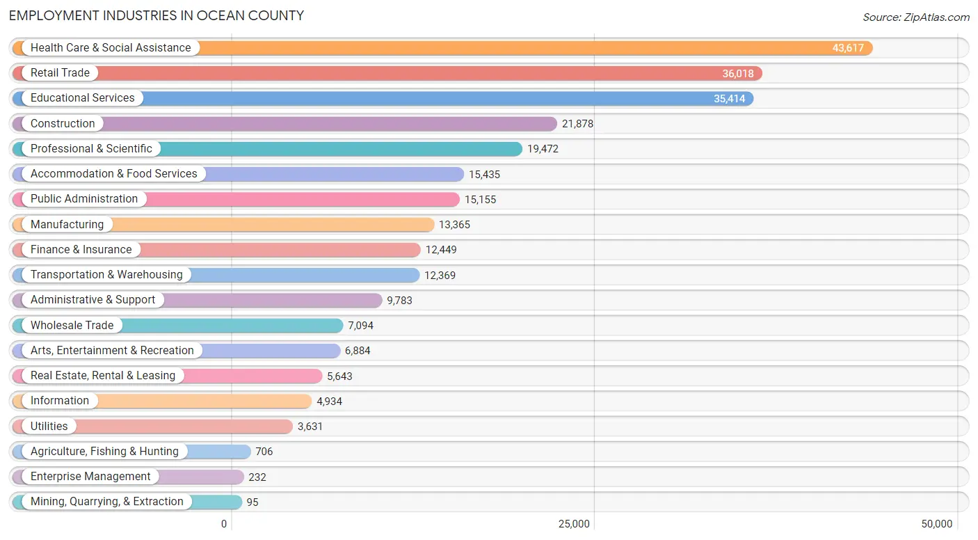 Employment Industries in Ocean County