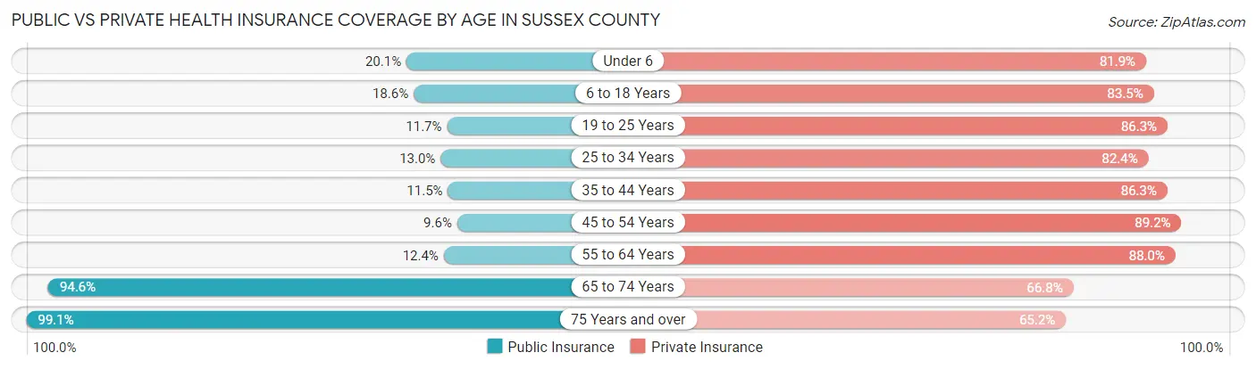 Public vs Private Health Insurance Coverage by Age in Sussex County