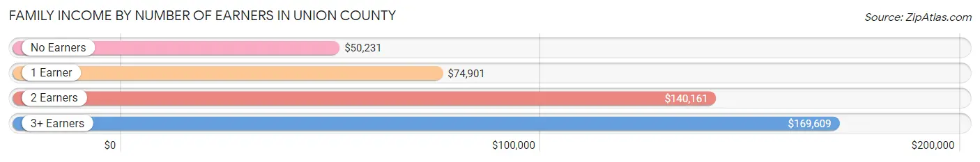 Family Income by Number of Earners in Union County