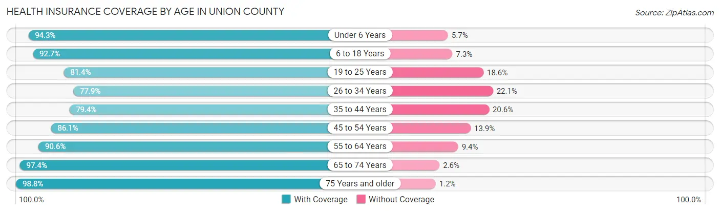 Health Insurance Coverage by Age in Union County