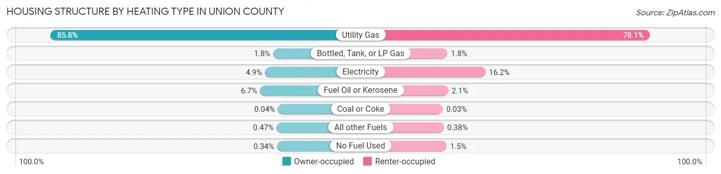 Housing Structure by Heating Type in Union County