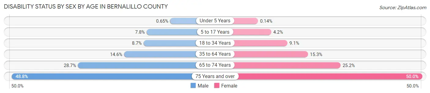 Disability Status by Sex by Age in Bernalillo County