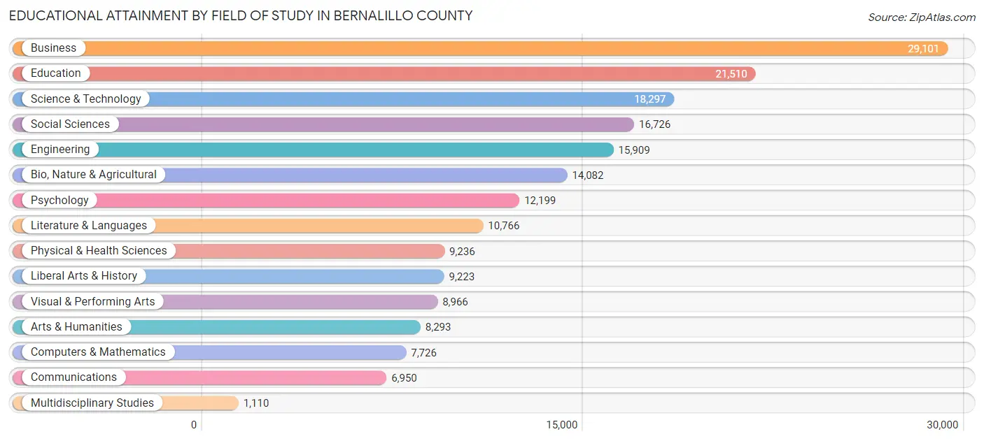 Educational Attainment by Field of Study in Bernalillo County