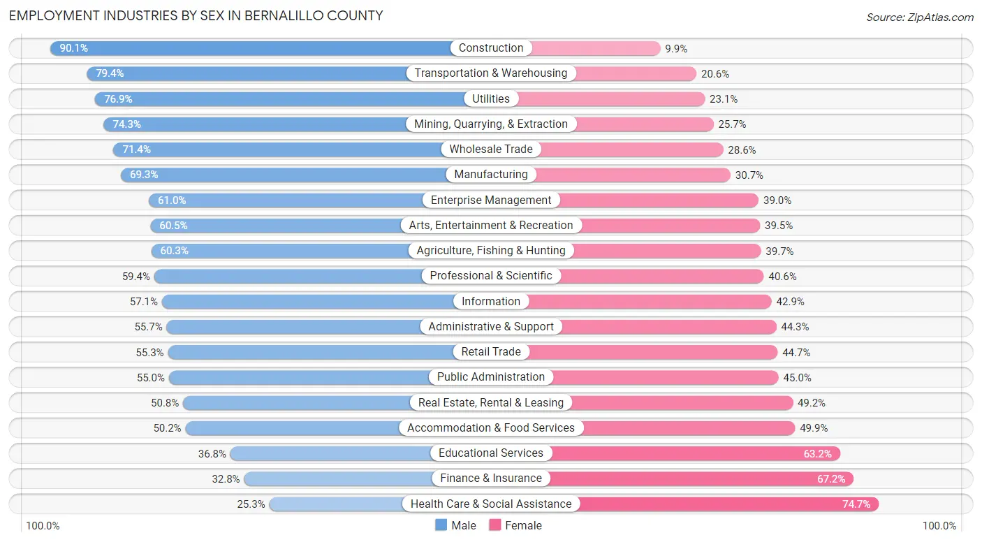 Employment Industries by Sex in Bernalillo County