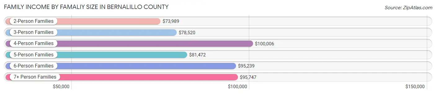 Family Income by Famaliy Size in Bernalillo County