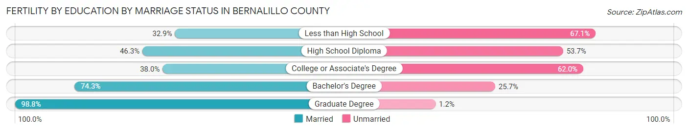 Female Fertility by Education by Marriage Status in Bernalillo County