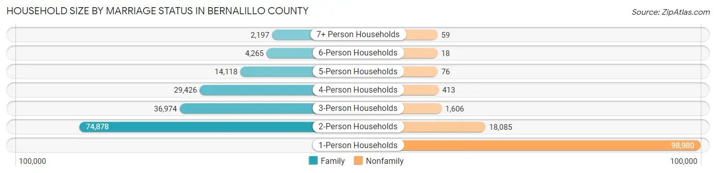 Household Size by Marriage Status in Bernalillo County