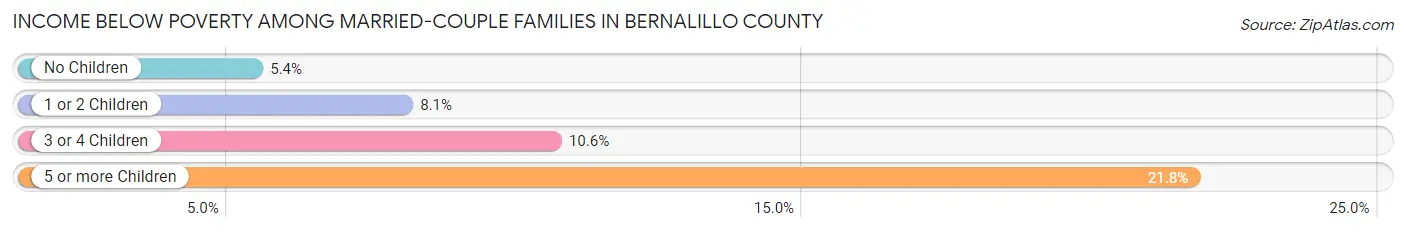Income Below Poverty Among Married-Couple Families in Bernalillo County