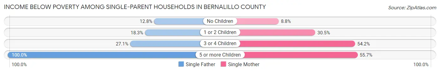 Income Below Poverty Among Single-Parent Households in Bernalillo County