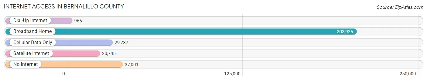 Internet Access in Bernalillo County