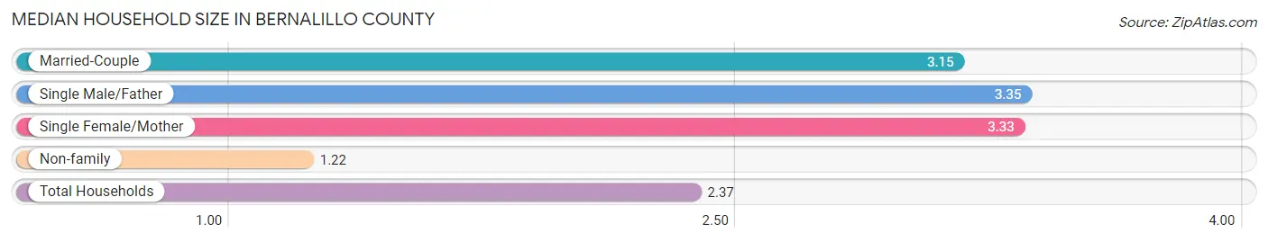 Median Household Size in Bernalillo County