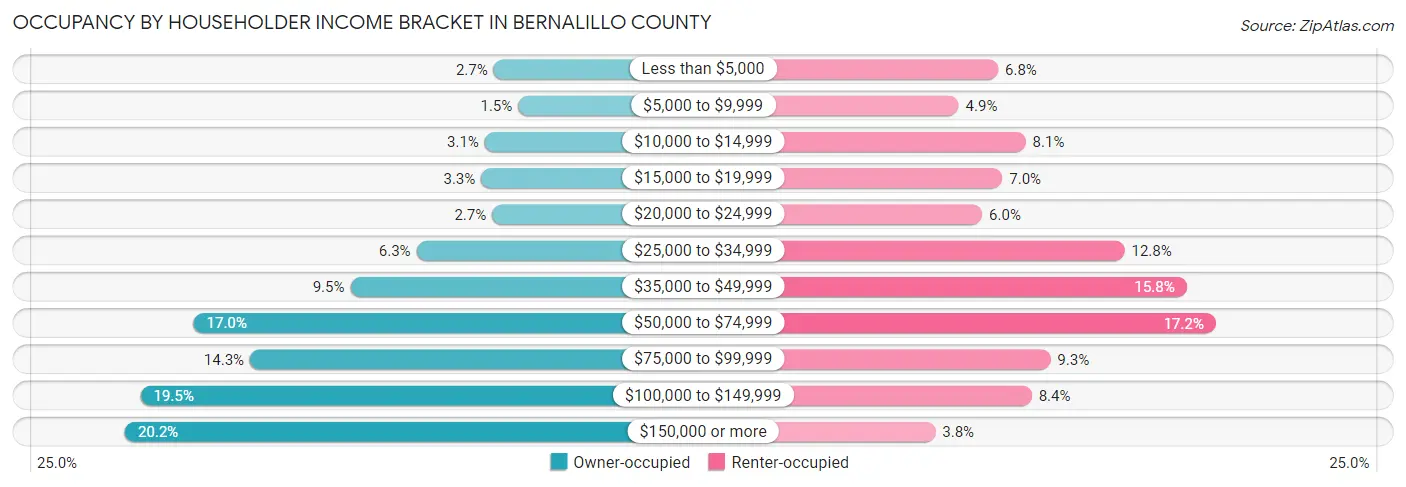 Occupancy by Householder Income Bracket in Bernalillo County