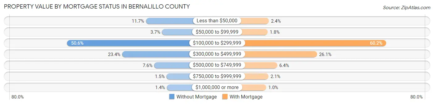 Property Value by Mortgage Status in Bernalillo County