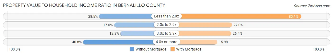 Property Value to Household Income Ratio in Bernalillo County