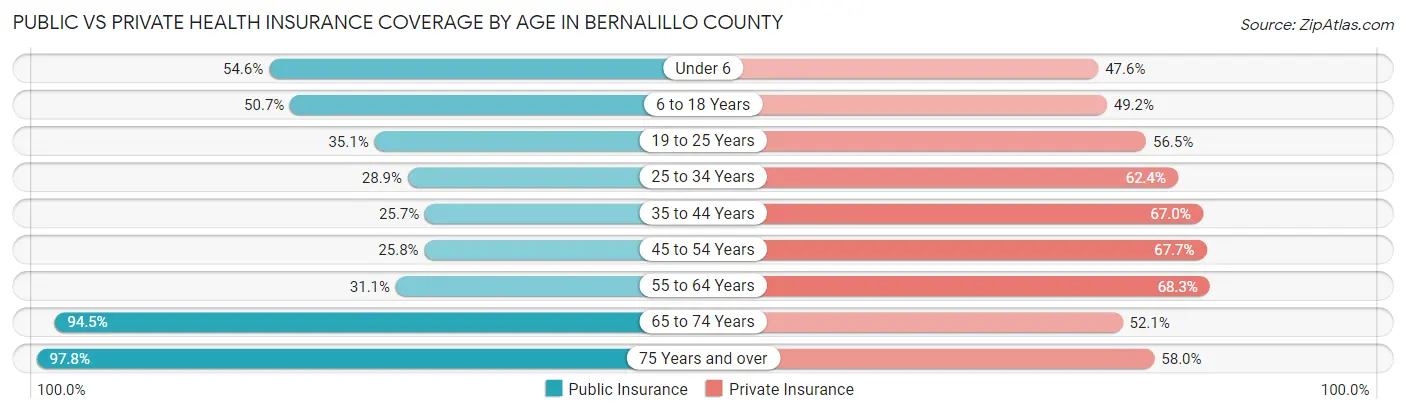 Public vs Private Health Insurance Coverage by Age in Bernalillo County