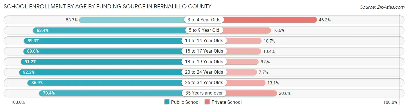 School Enrollment by Age by Funding Source in Bernalillo County