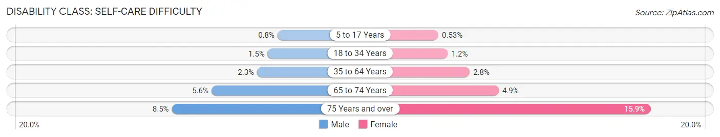 Disability in Bernalillo County: <span>Self-Care Difficulty</span>