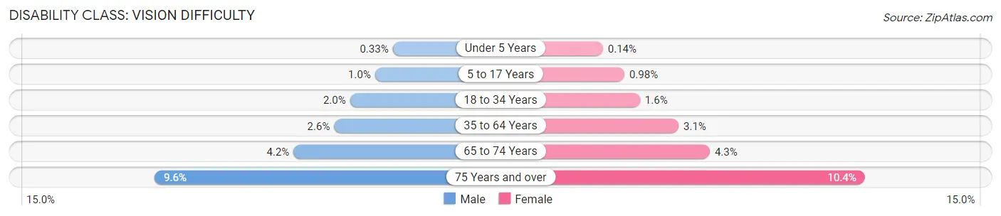 Disability in Bernalillo County: <span>Vision Difficulty</span>