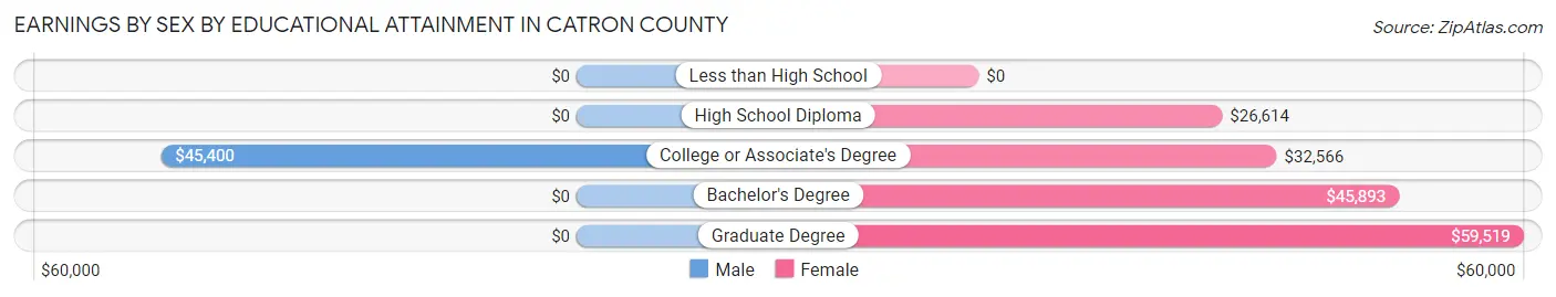 Earnings by Sex by Educational Attainment in Catron County