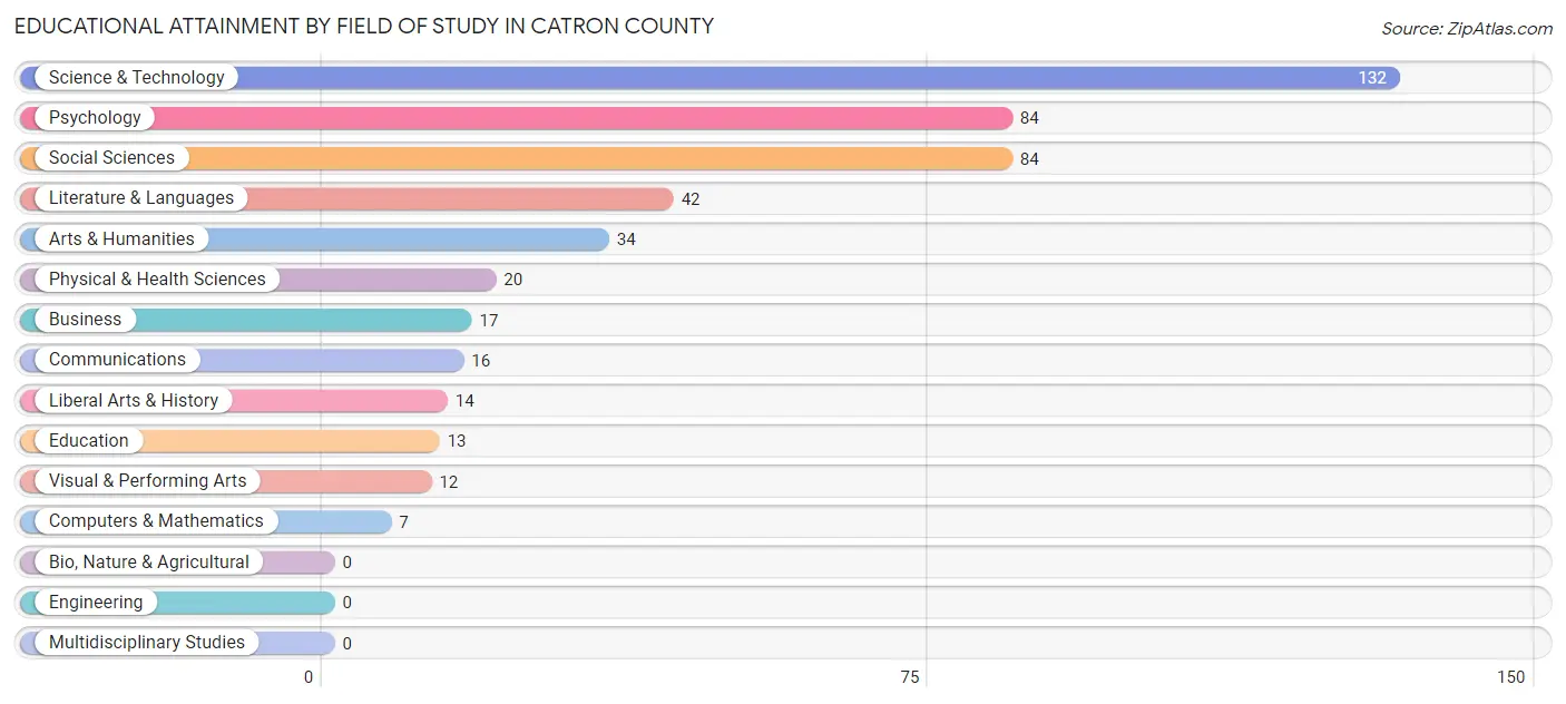 Educational Attainment by Field of Study in Catron County