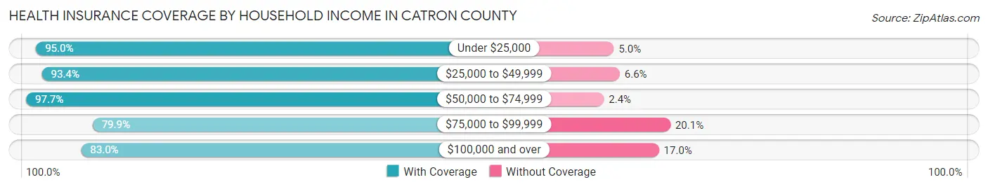Health Insurance Coverage by Household Income in Catron County