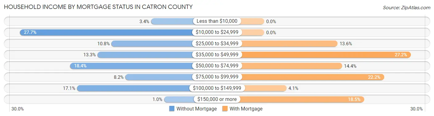 Household Income by Mortgage Status in Catron County