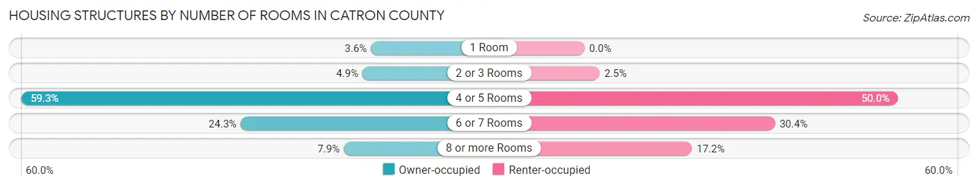 Housing Structures by Number of Rooms in Catron County