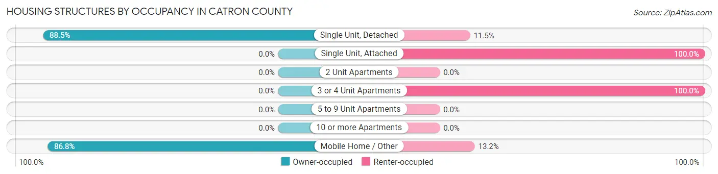 Housing Structures by Occupancy in Catron County