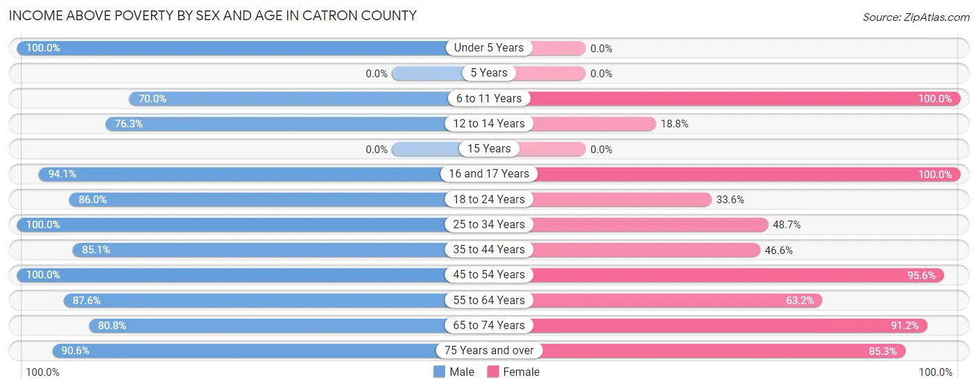 Income Above Poverty by Sex and Age in Catron County
