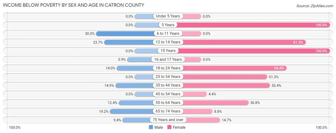 Income Below Poverty by Sex and Age in Catron County