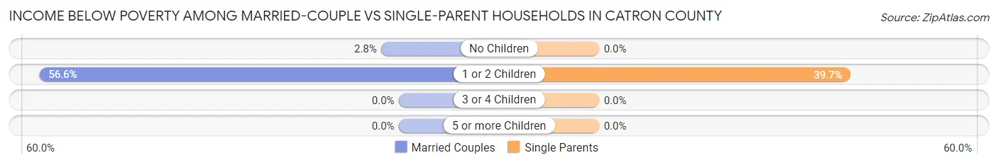 Income Below Poverty Among Married-Couple vs Single-Parent Households in Catron County