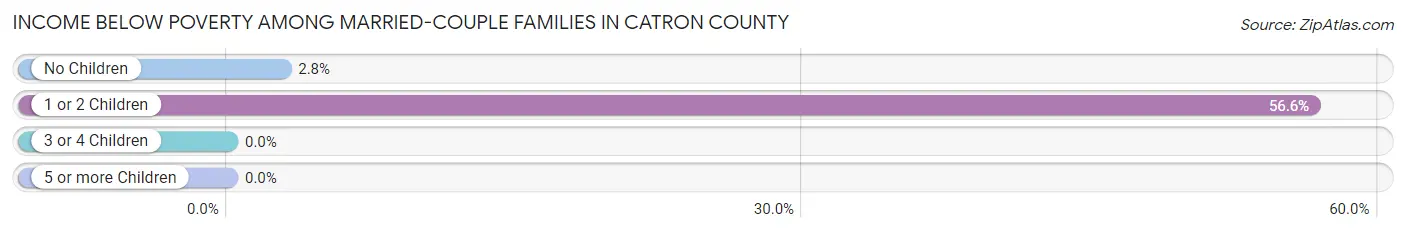 Income Below Poverty Among Married-Couple Families in Catron County