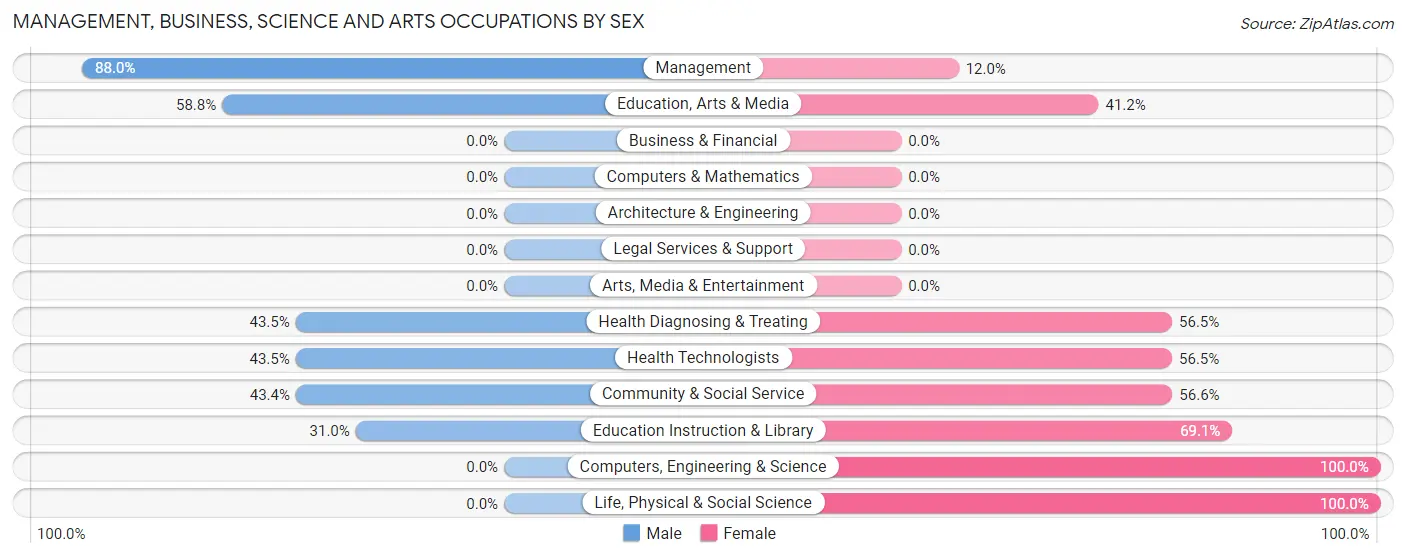 Management, Business, Science and Arts Occupations by Sex in Catron County