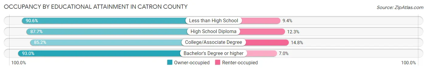 Occupancy by Educational Attainment in Catron County