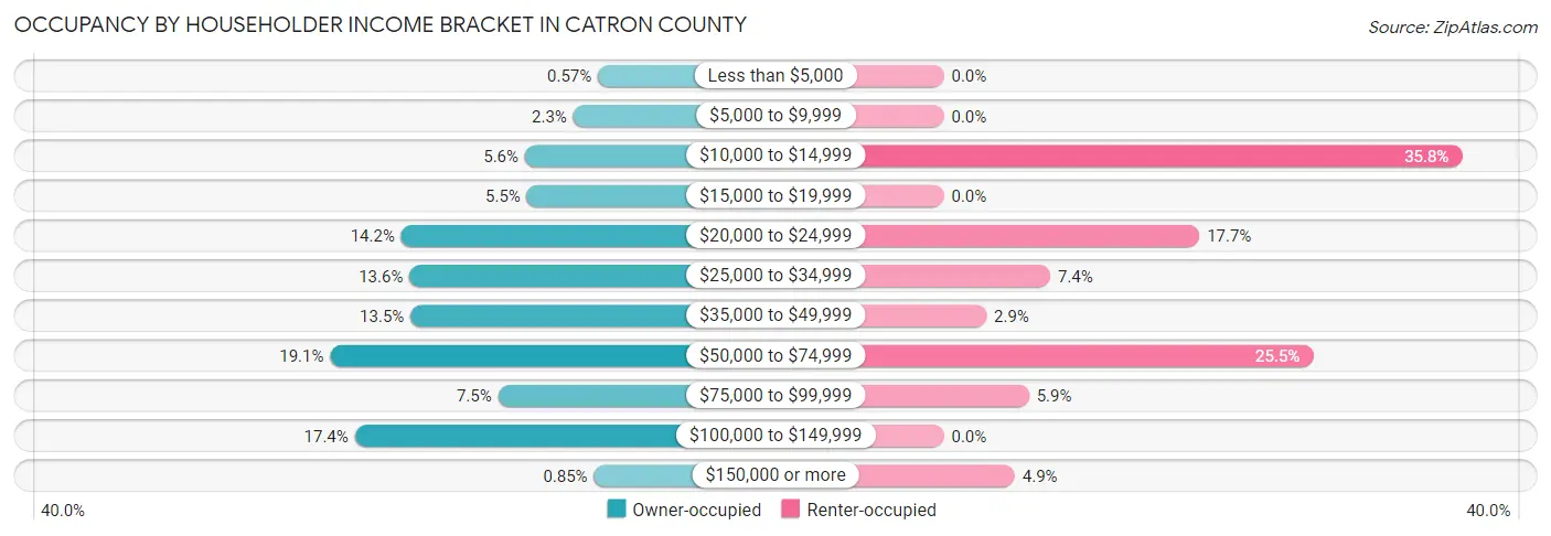 Occupancy by Householder Income Bracket in Catron County